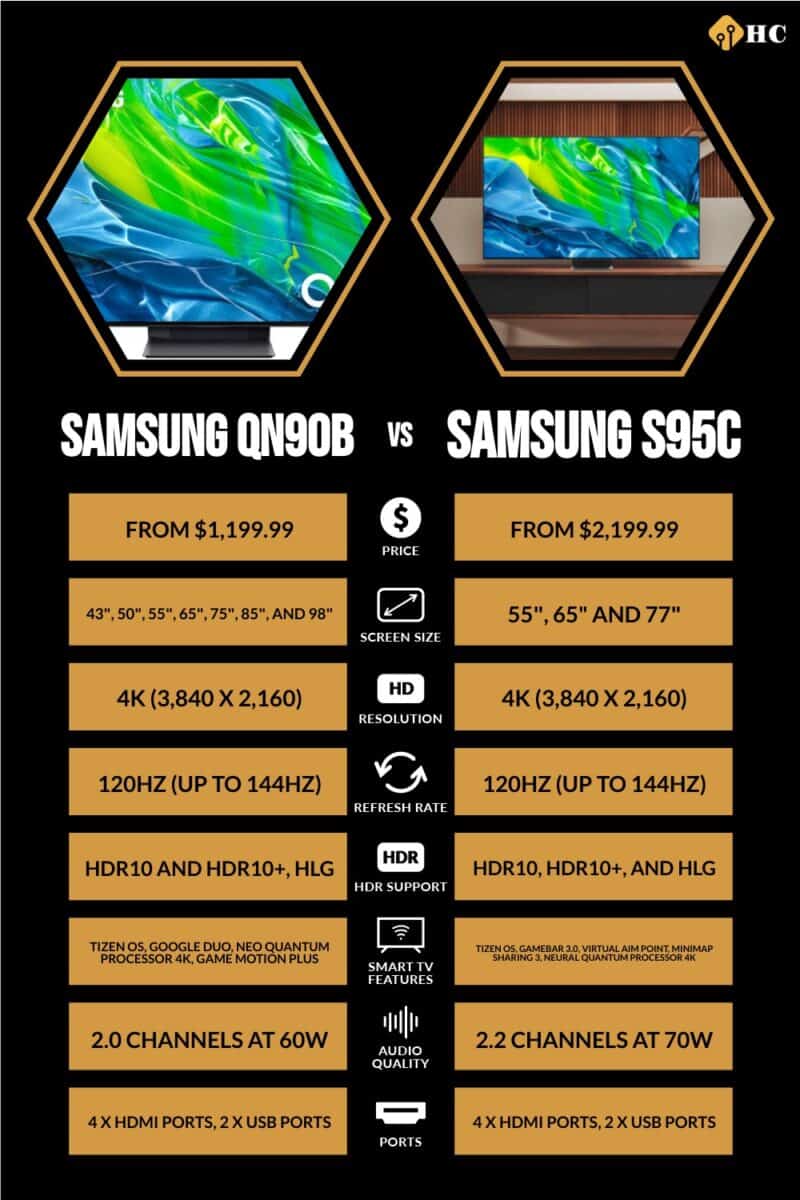 infographic for Samsung QN90B vs Samsung S95C