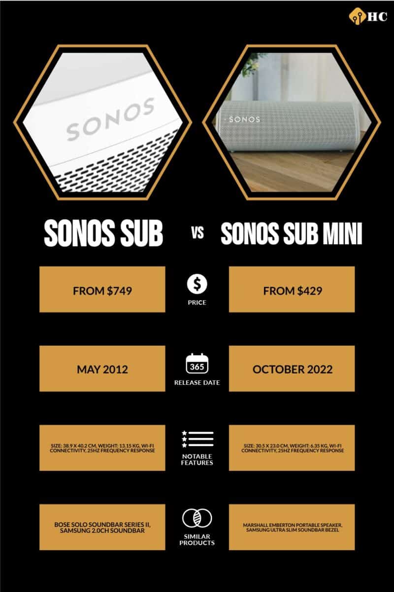 Infographic Sonos Sub vs Sonos Sub Mini