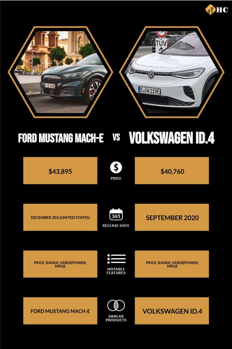 Infographic Ford Mustang Mach-E vs Volkswagen ID.4