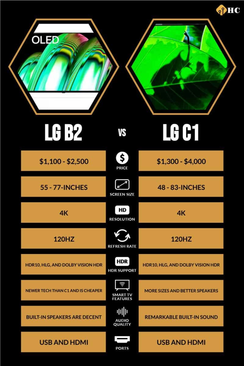 LG B2 vs LG C1 TV comparison infographic