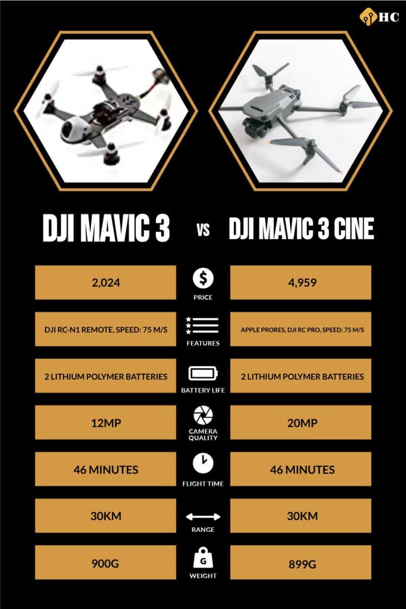 Infographic DJI Mavic 3 vs DJI Mavic 3 Cine