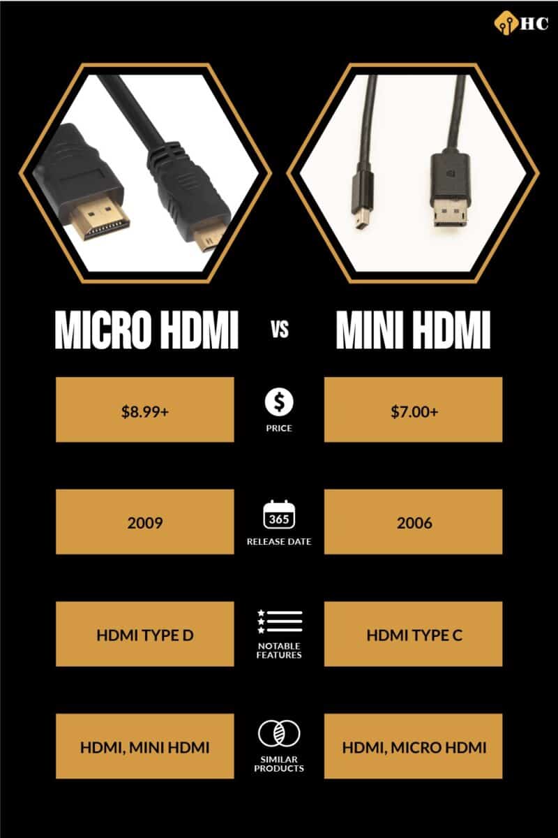 Highwings Mini HDMI to HDMI Cable 10FT, 4K 60Hz High Speed HDMI to Mini  HDMI Cable Male Bi-Directional 2.0 Cord, for HDTV, Tablet, Camera and