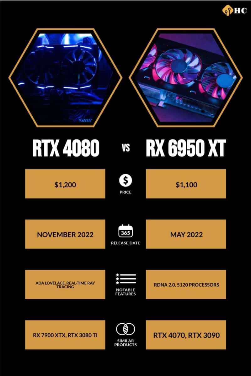RTX 4080 vs RX 6950 XT comparison infographic