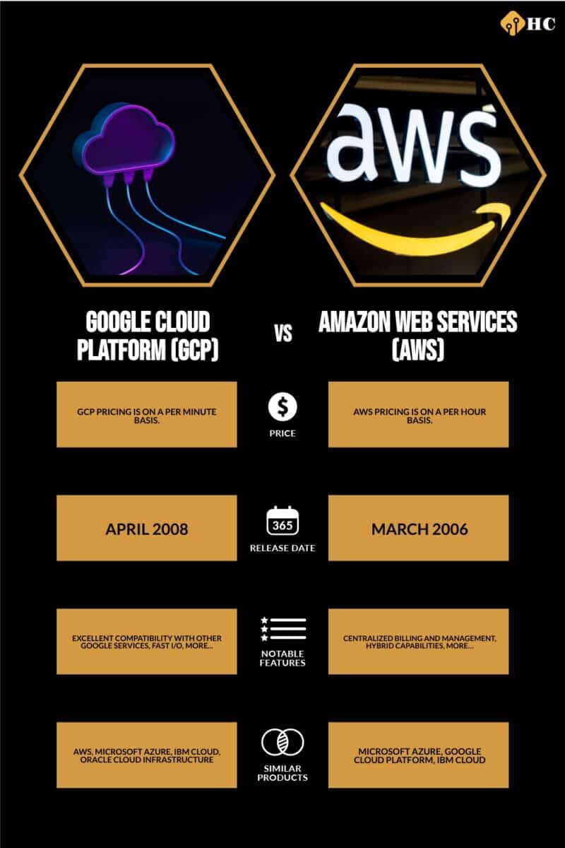 Infographic Google Cloud Platform (GCP) vs Amazon Web Services (AWS)