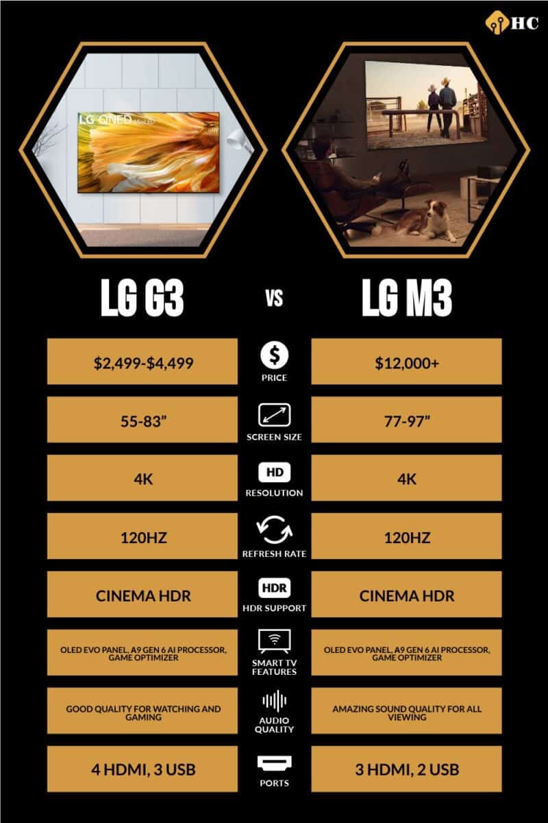 LG G3 vs LG M3 infographic comparing information from written table