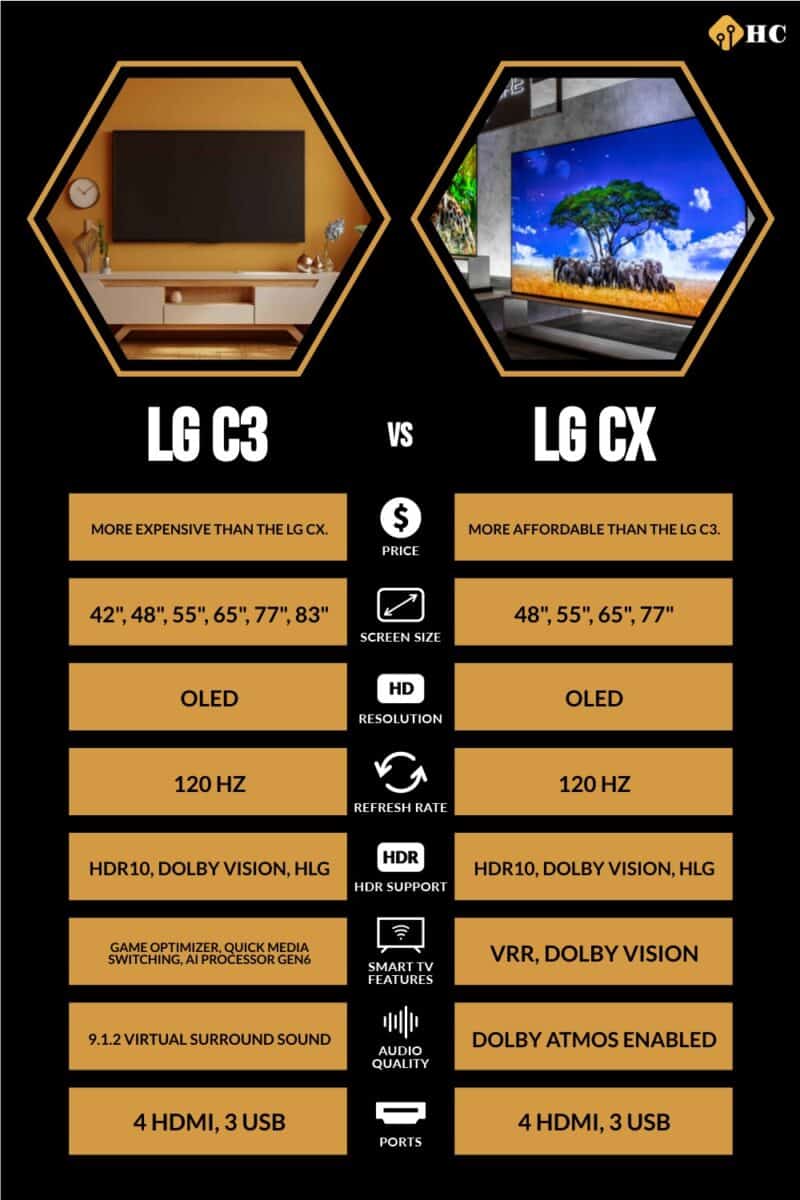 Infographic LG C3 vs LG CX