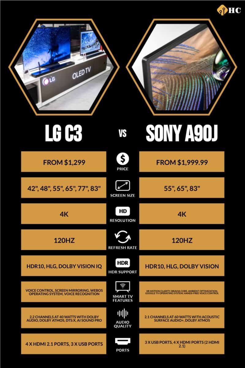 infographic for LG C3 vs Sony A90J