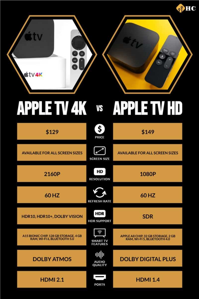Infographic Apple TV 4K vs Apple TV HD
