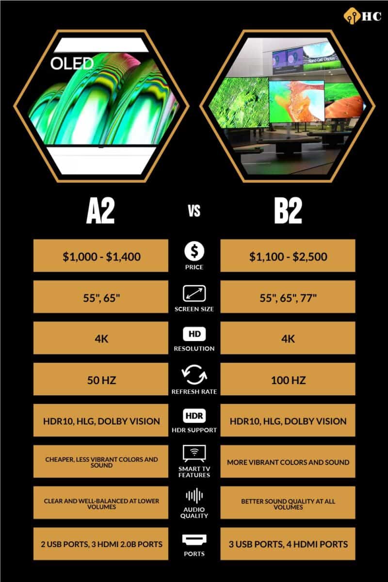 A2  vs B2 TV comparison infographic 