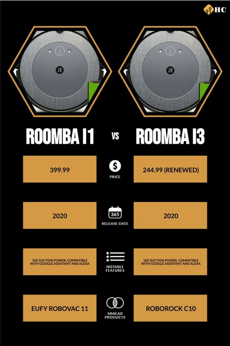 Infographic Roomba i1  vs Roomba i3