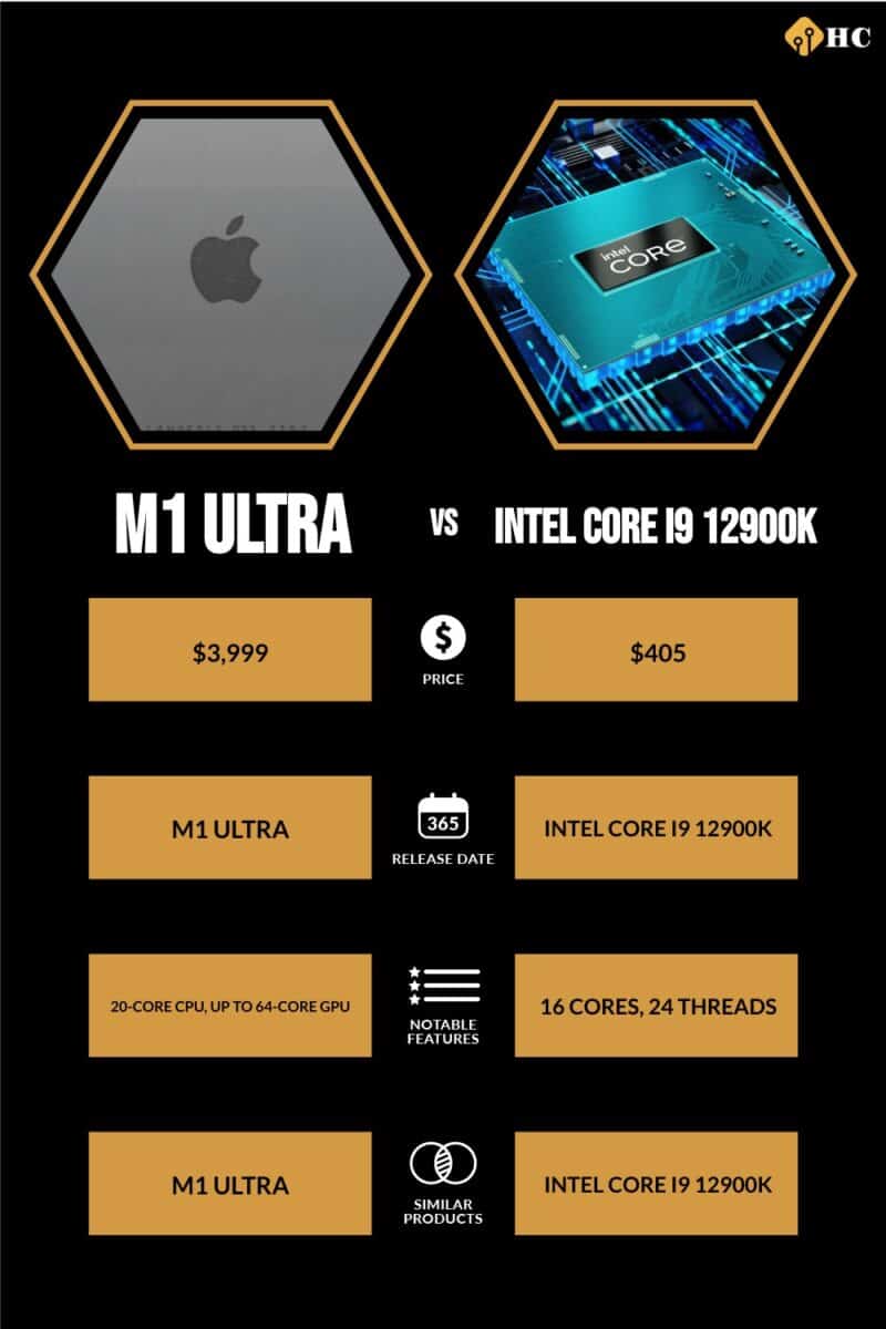 Infographic M1 Ultra  vs Intel Core i9 12900K