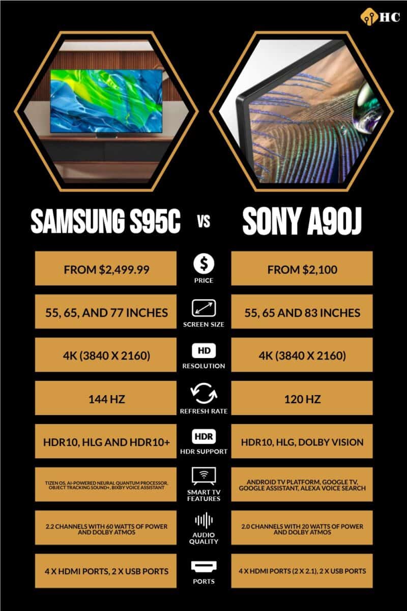 infographic for Samsung S95C vs Sony A90J