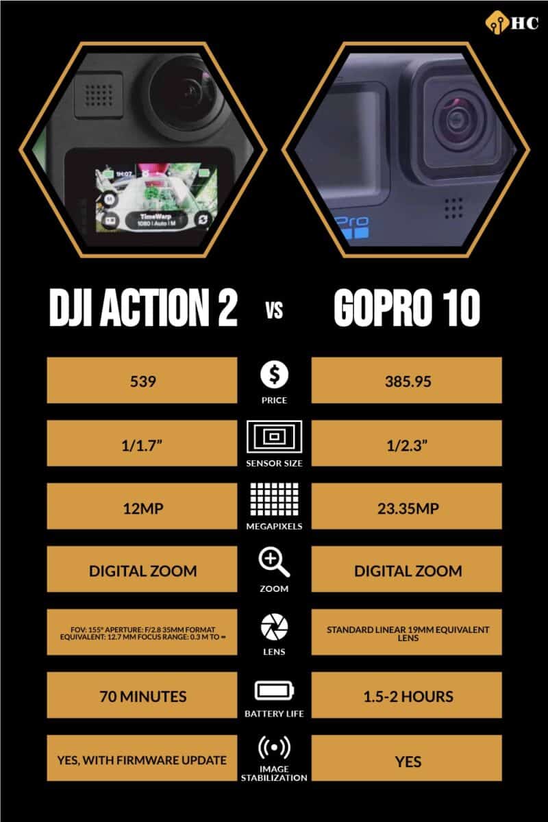 Infographic DJI Action 2 vs GoPro 10