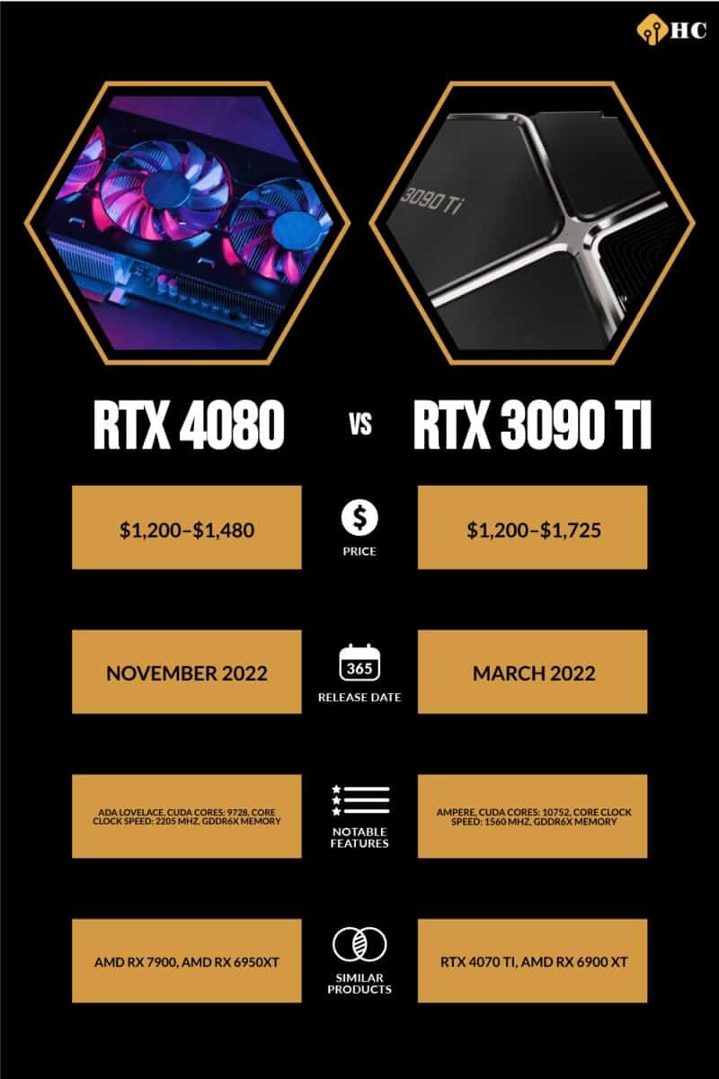 RTX 4080 vs RTX 3090 Ti infographic comparing information from article