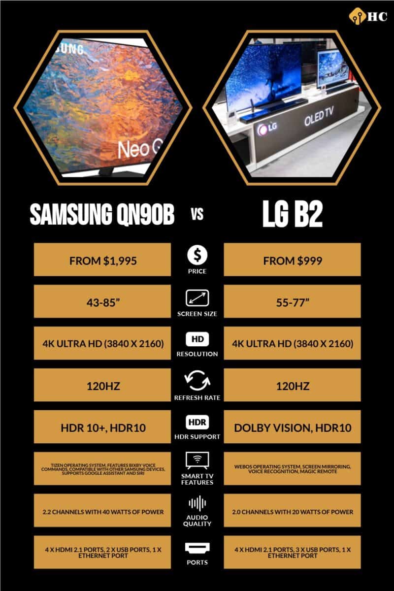 Samsung QN90B vs LG B2