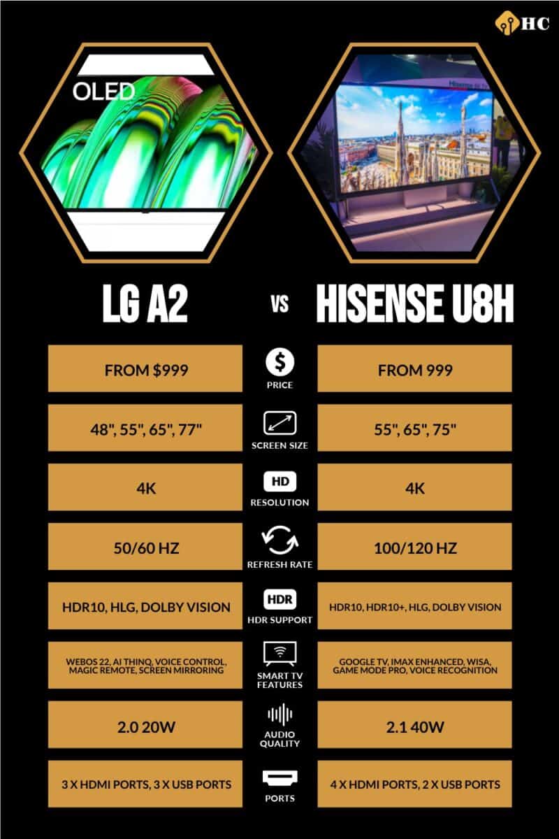 infographic for LG A2 vs Hisense U8H