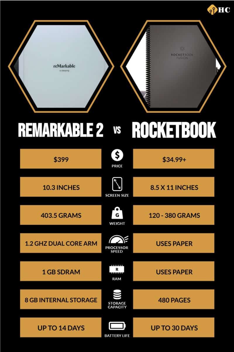reMarkable 2 vs Rocketbook comparison infographic