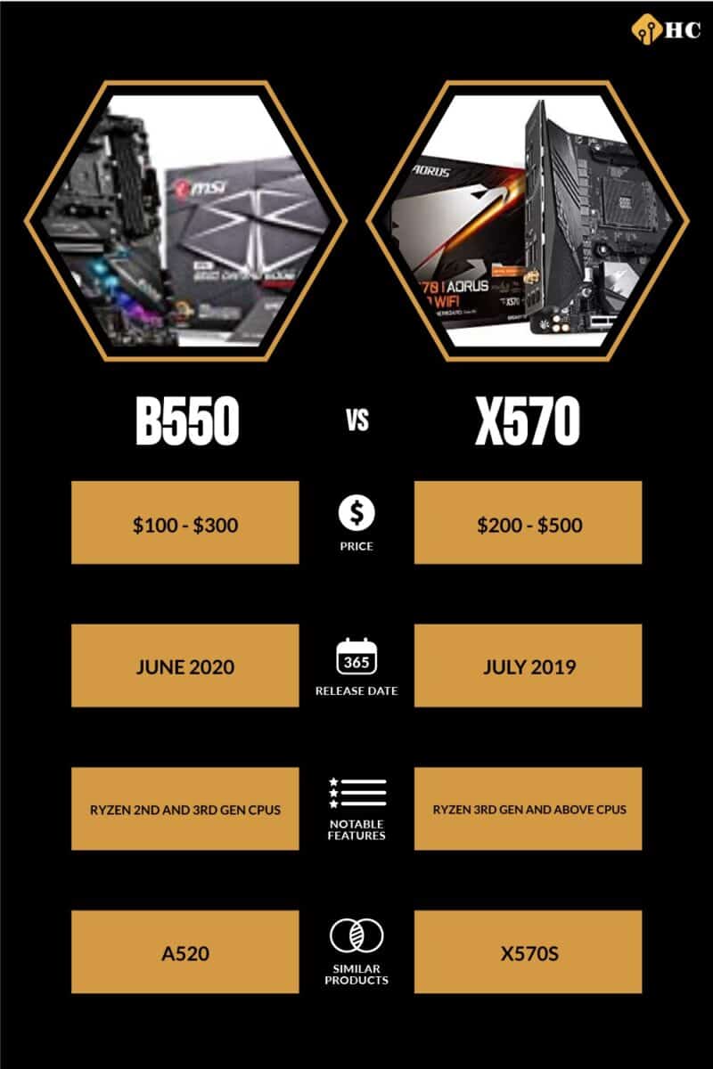 B550 vs X570 infographic comparison