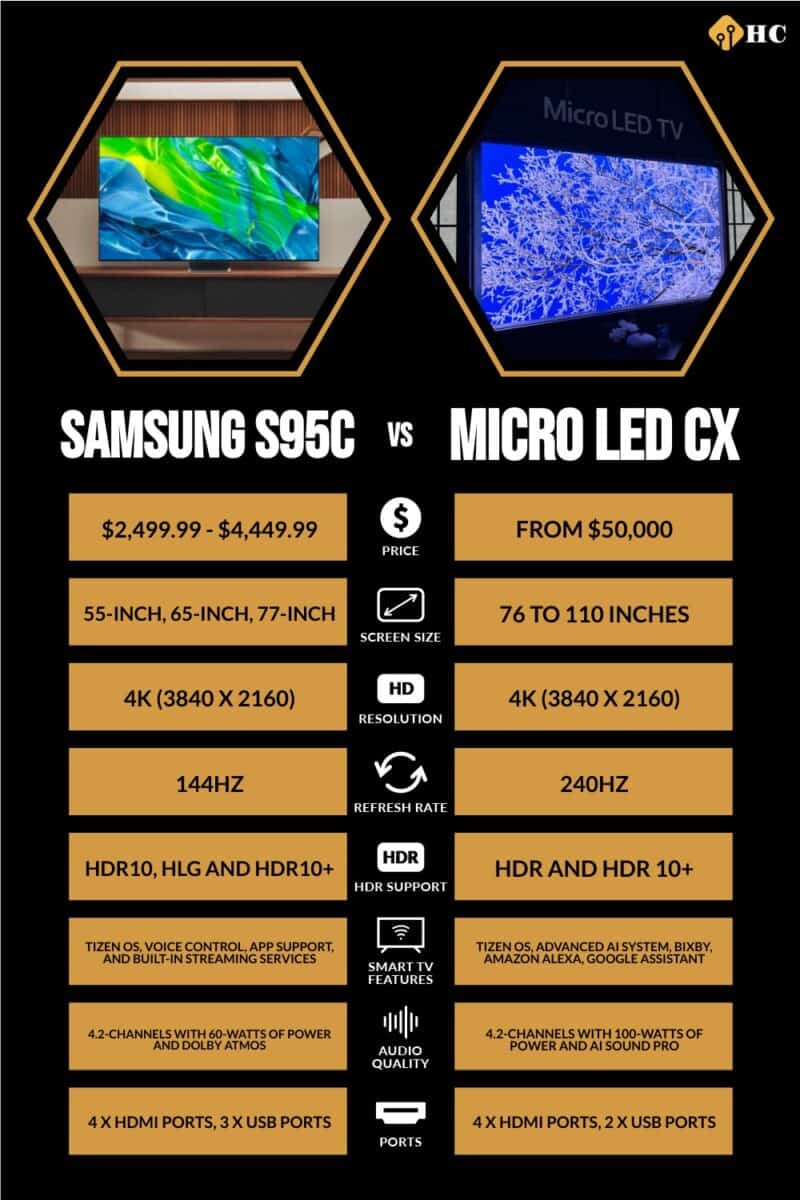 infographic for Samsung S95C vs Micro LED CX