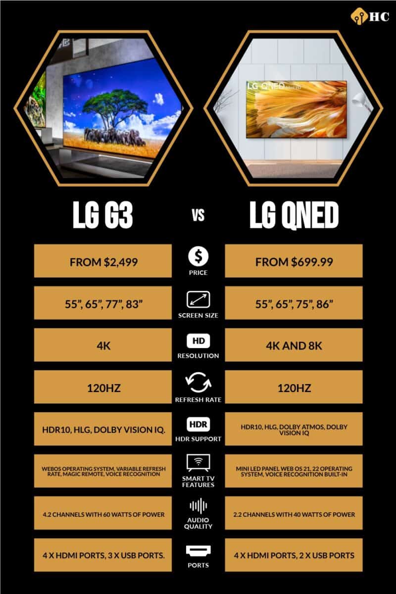 infographic for LG G3 vs LG QNED
