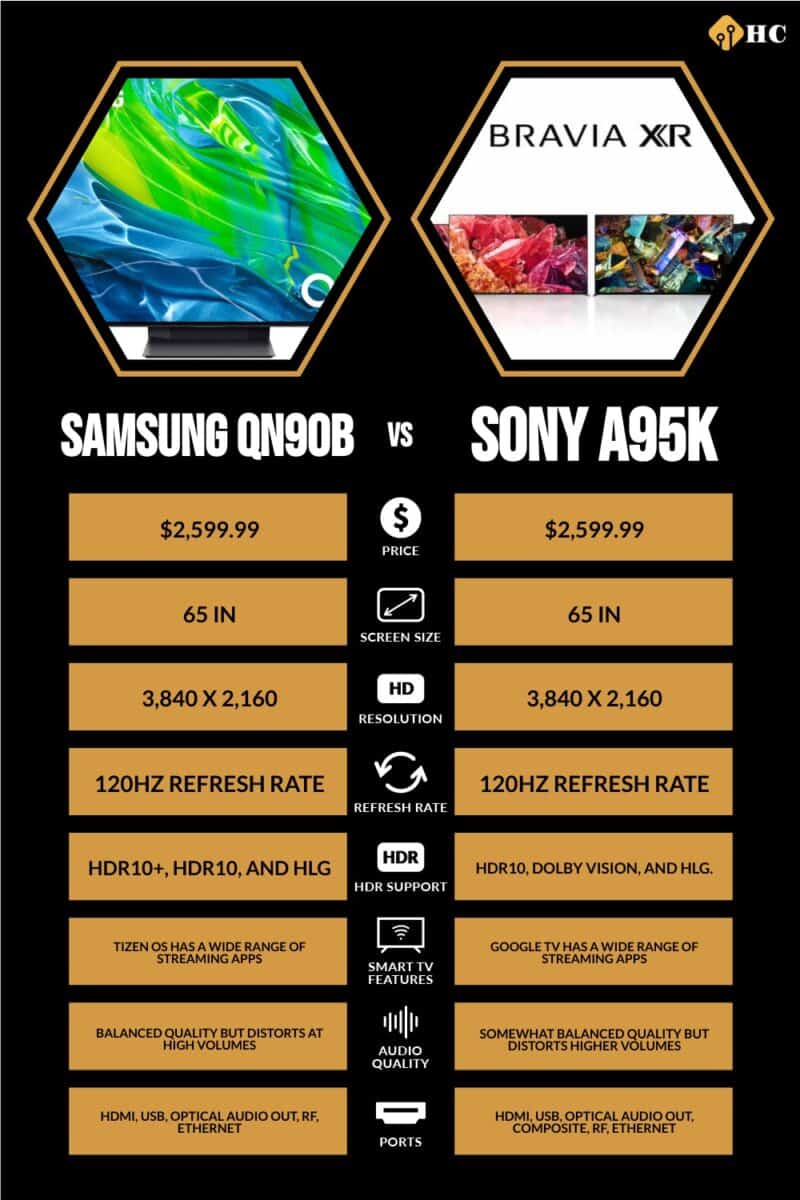 Samsung QN90B QLED vs Sony Bravia A95K