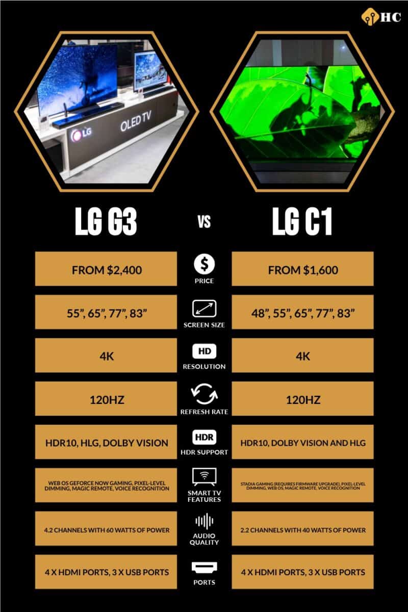 infographic for LG G3 vs LG C1