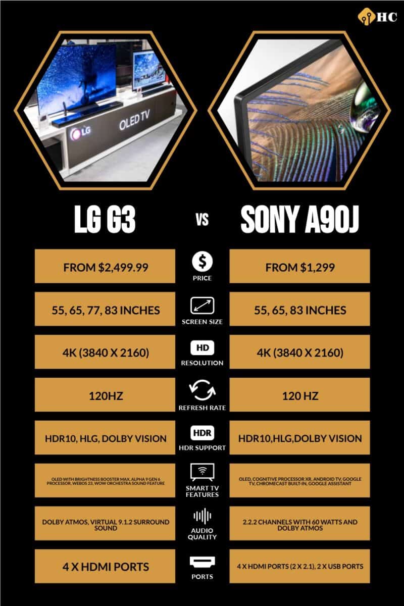 infographic for LG G3 vs Sony A90J