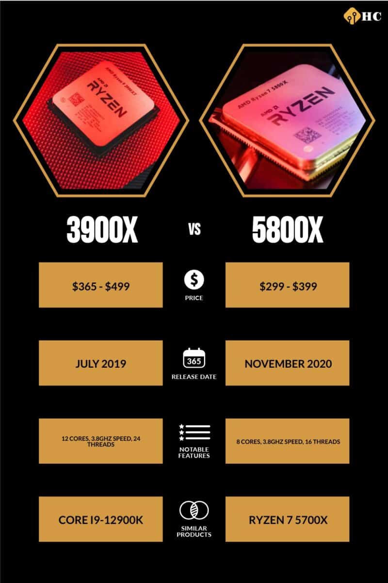 3900x vs 5800x comparison infographic