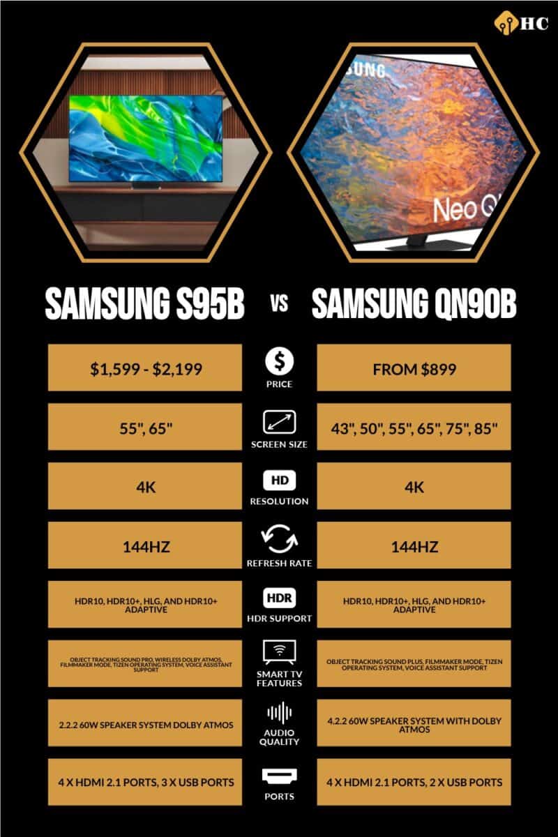 infographic for Samsung S95B vs Samsung QN90B