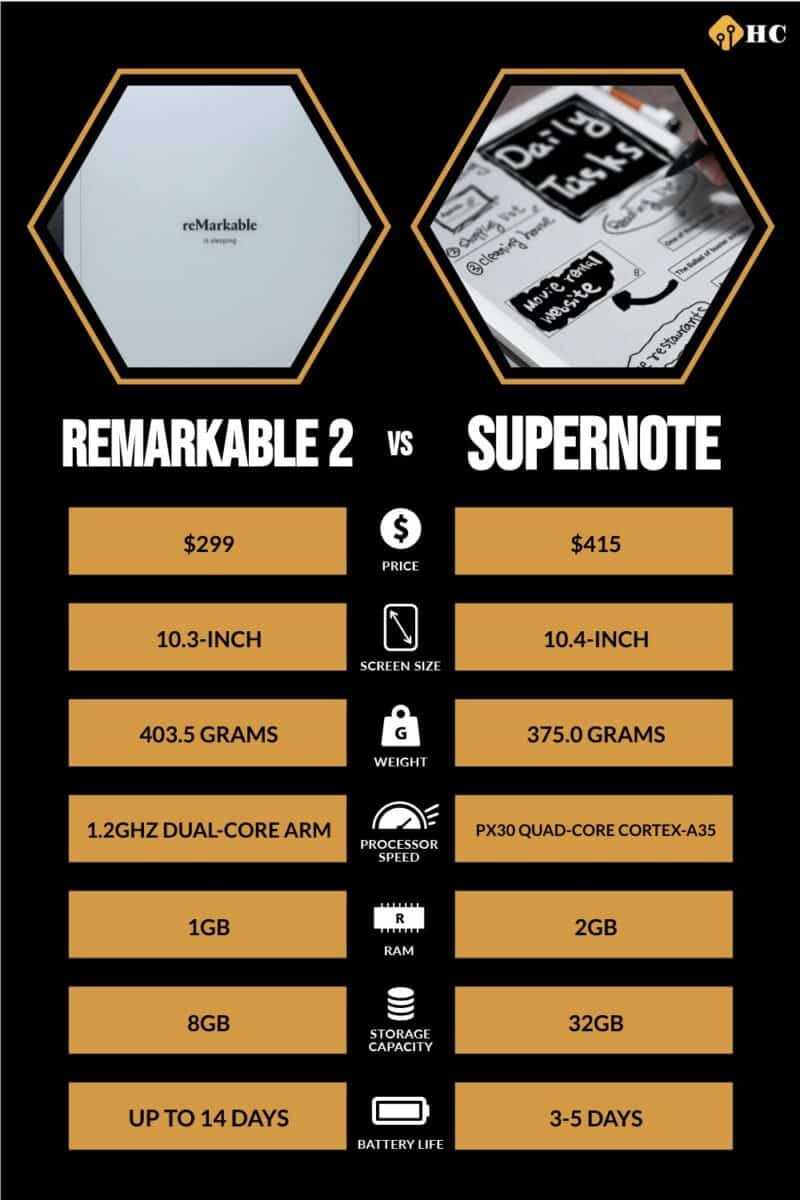 reMarkable 2 vs Supernote comparison infographic listing information from written tables