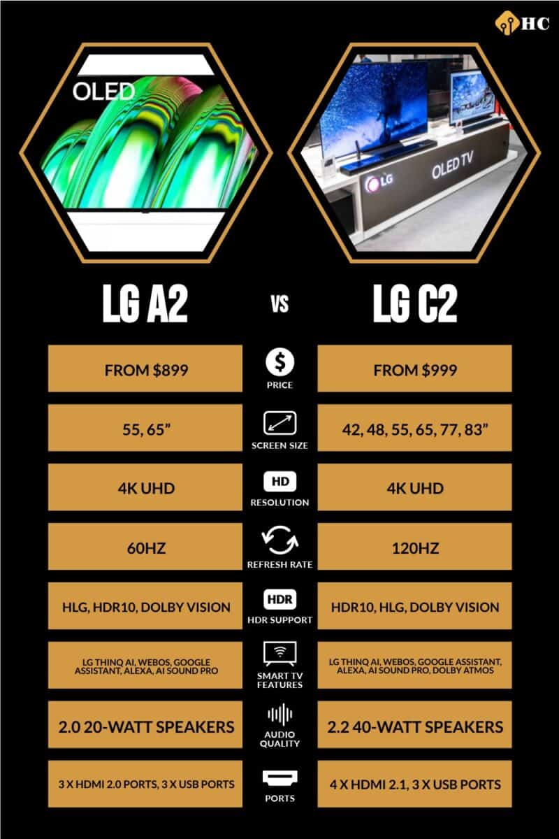 infographic for LG A2 vs LG C2