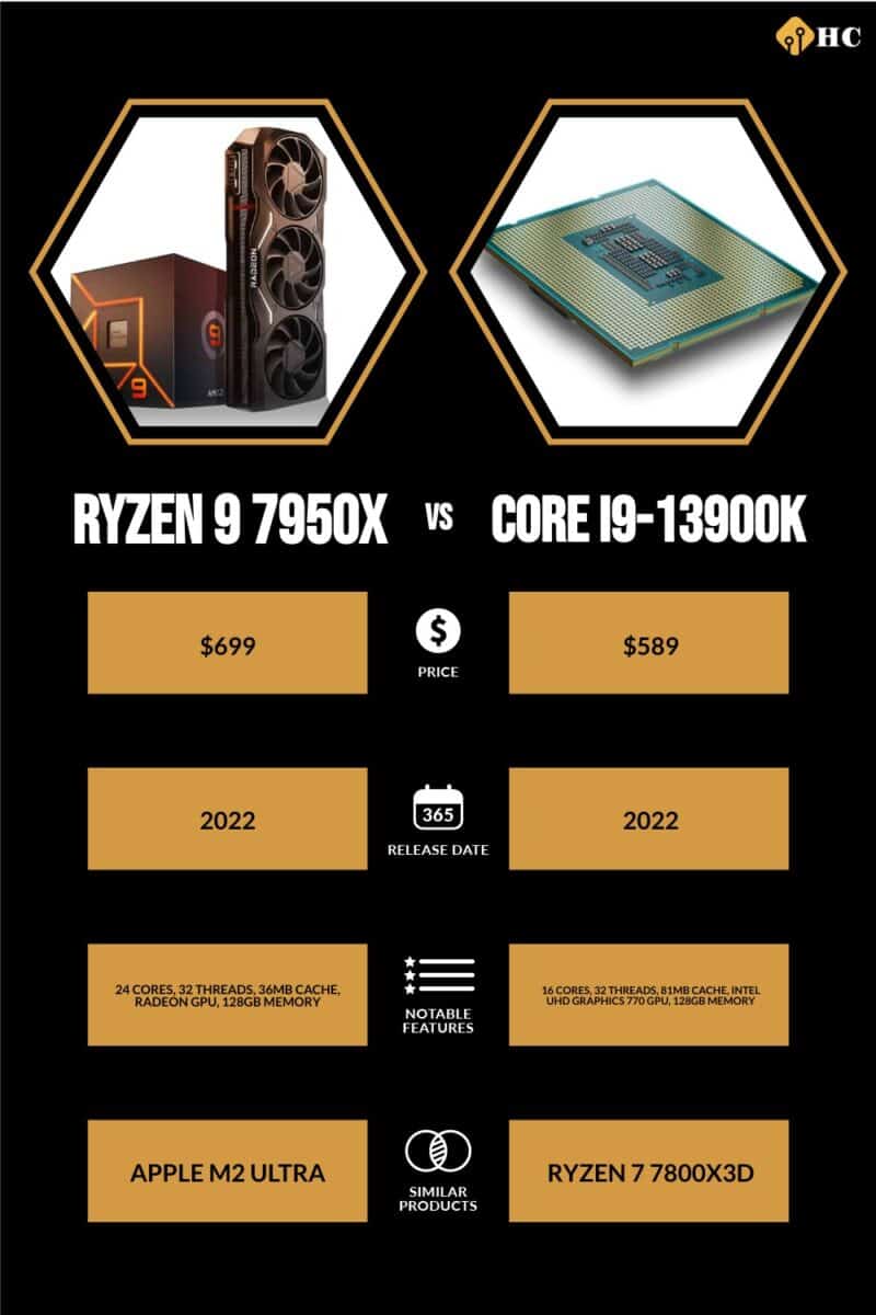Ryzen 9 7950X vs Core i9-13900K infographic comparing information from written table