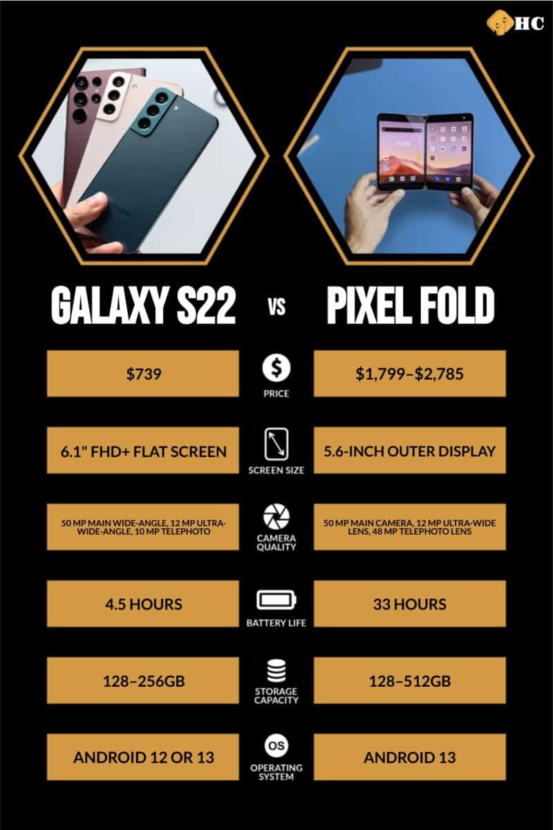Samsung Galaxy S22 vs. Google Pixel Fold infographic comparing information from table