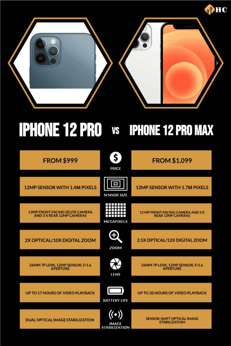 iPhone 12 Pro vs. Pro Max Camera: Differences and Which is Better? -  History-Computer