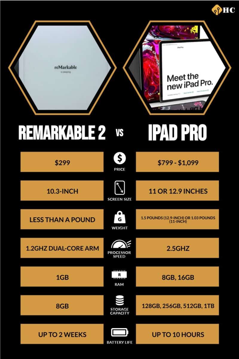 Remarkable 2 vs iPad Pro: How do they compare?