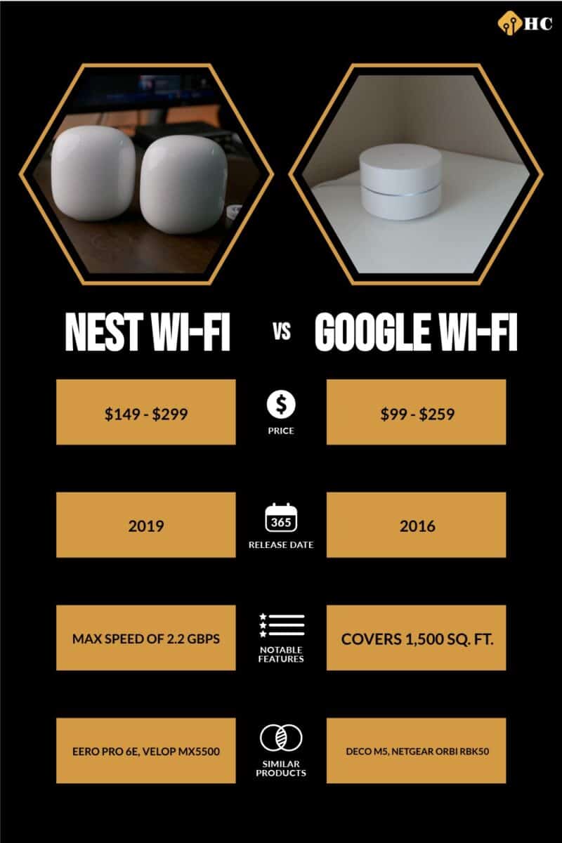 Nest Wi-Fi vs Google Wi-Fi comparison infographic