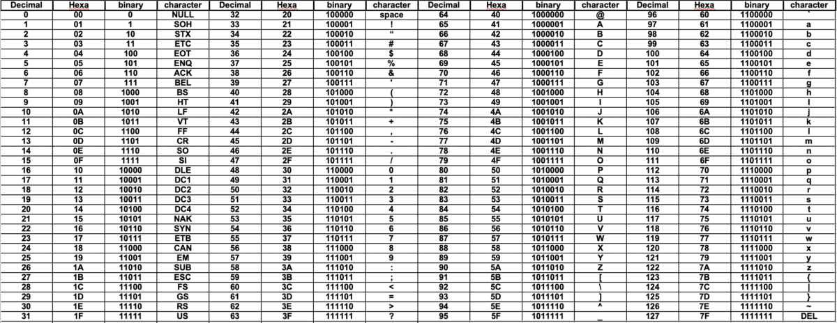 Easy To Use Ascii Chart Quickly Find