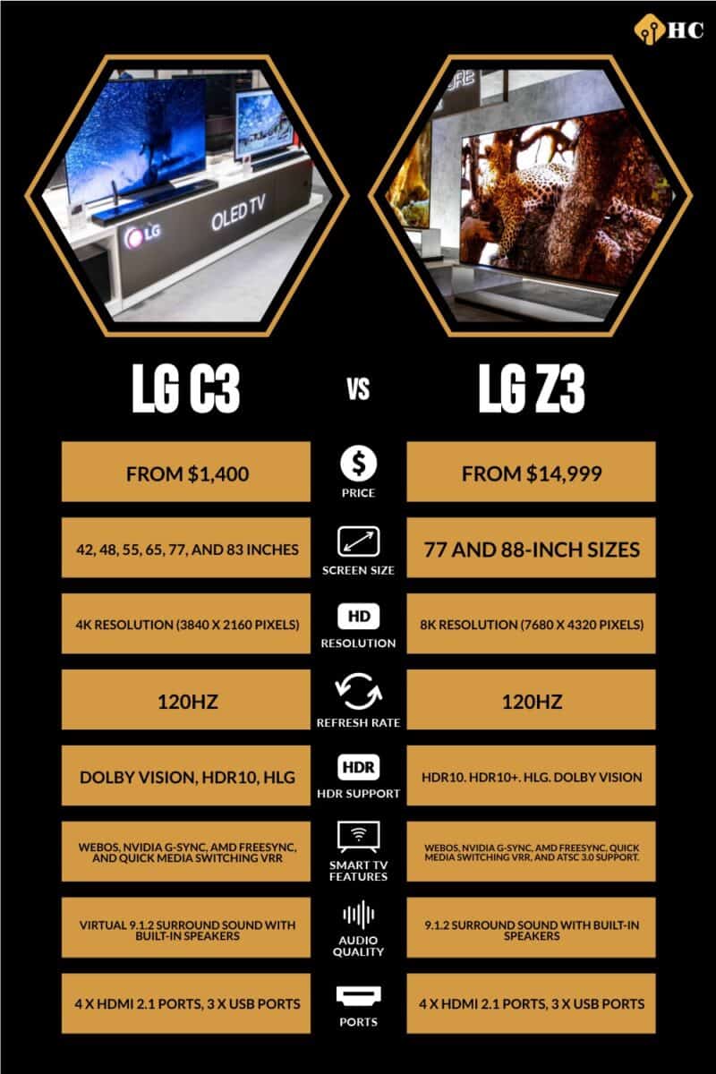 infographic for LG C3 vs LG Z3