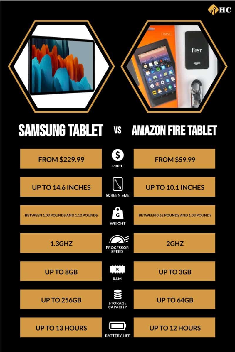 infographic for Samsung Tablet vs Amazon Fire Tablet