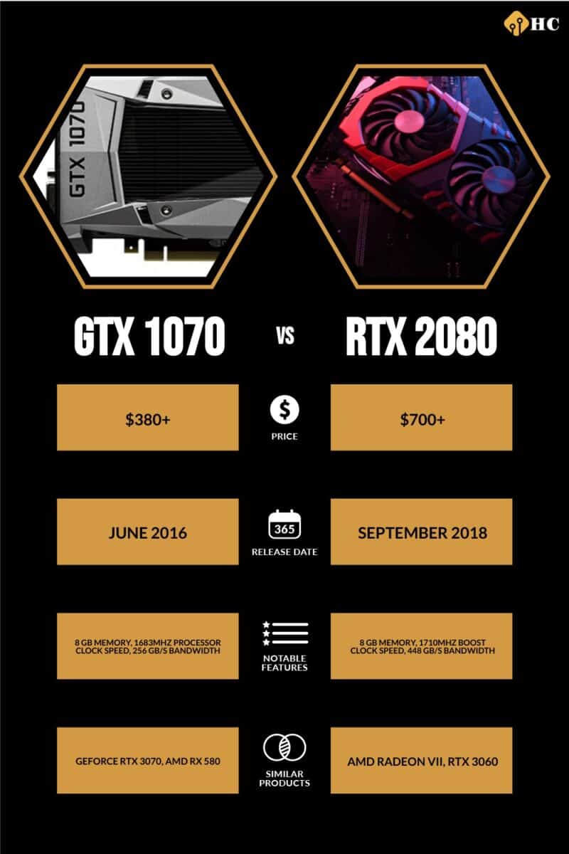 GTX 1070 vs RTX 2080 infographic comparing information from written table
