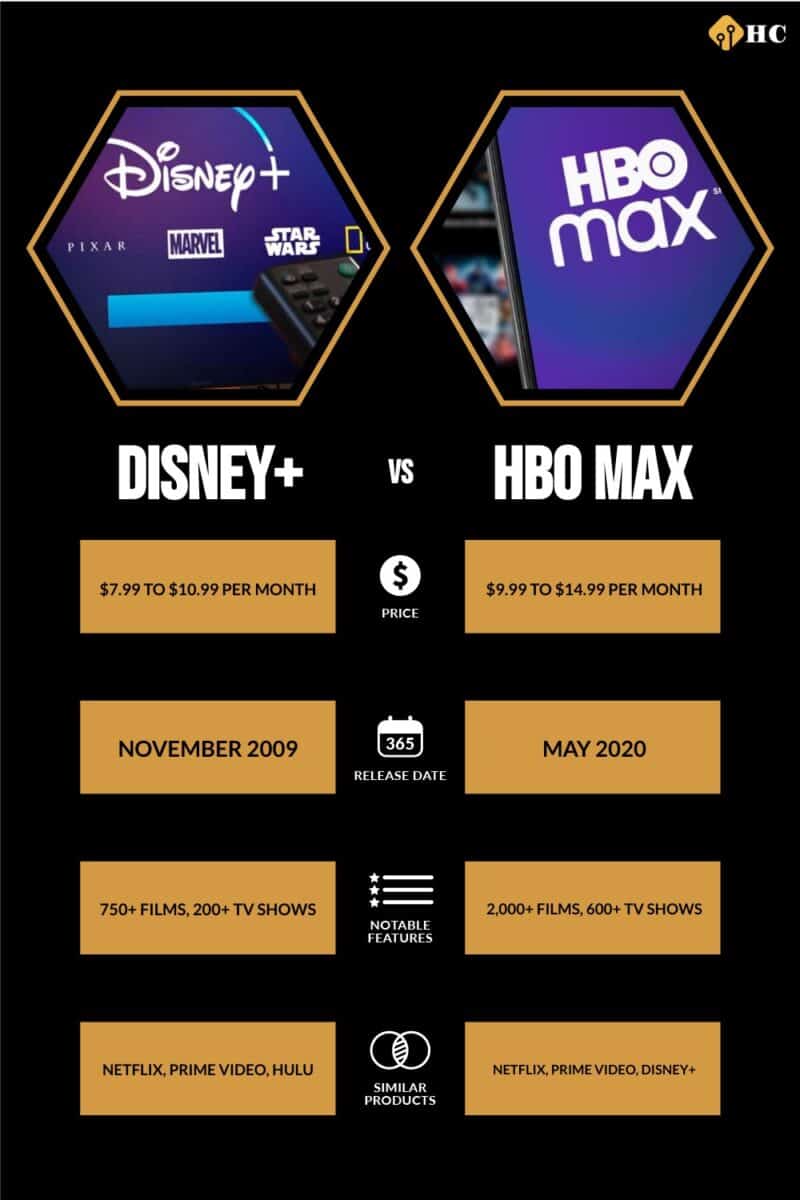 Disney+ vs HBO Max