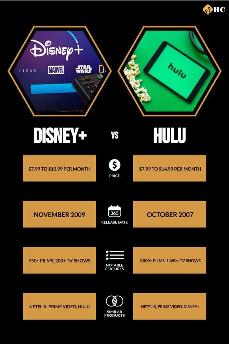 Is Hulu cheaper than Disney?