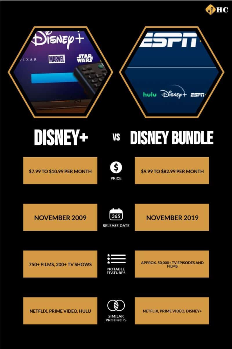 Disney+ vs Disney Bundle