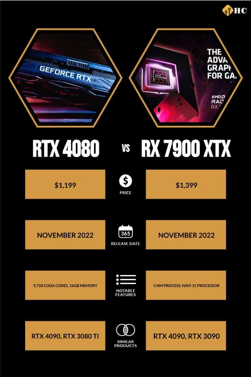 RTX 4080 vs RX 7900 XTX comparison infographic