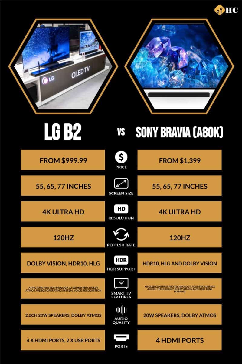 infographic for LG B2 vs Sony Bravia (A80K)