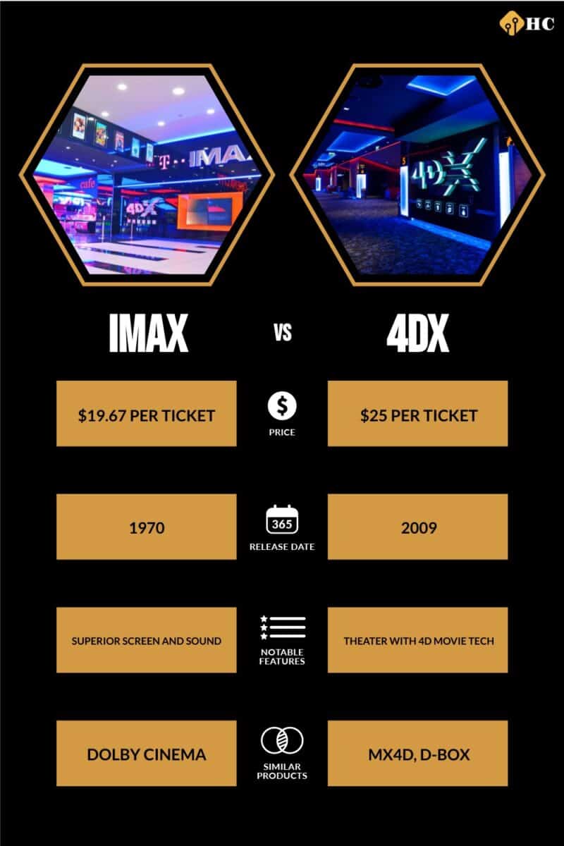 IMAX vs 4DX comparison infographic
