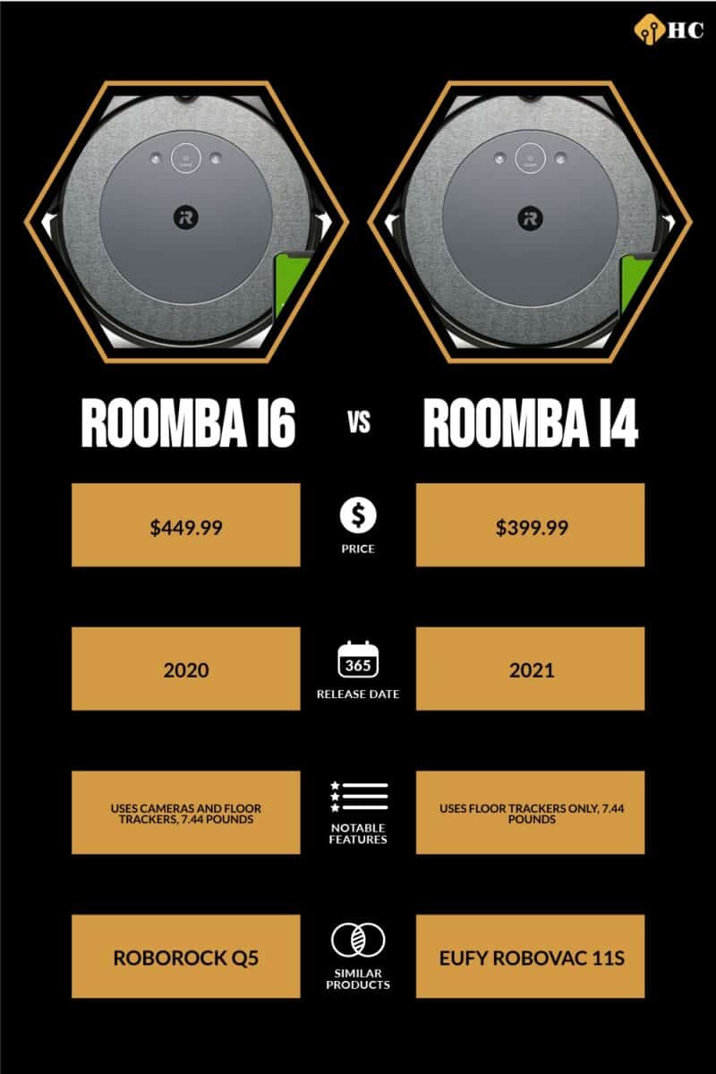 Infographic Roomba i6 vs Roomba i4
