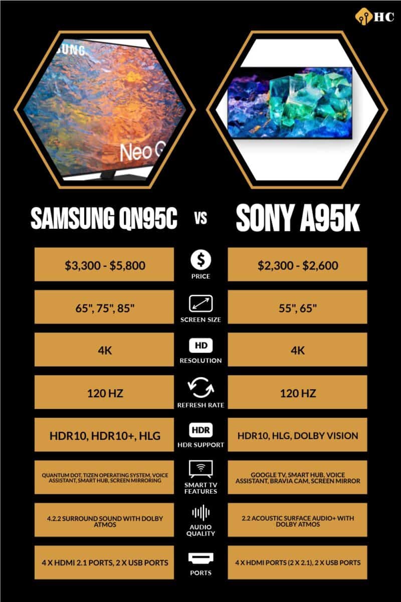 infographic for Samsung QN95C vs Sony A95K