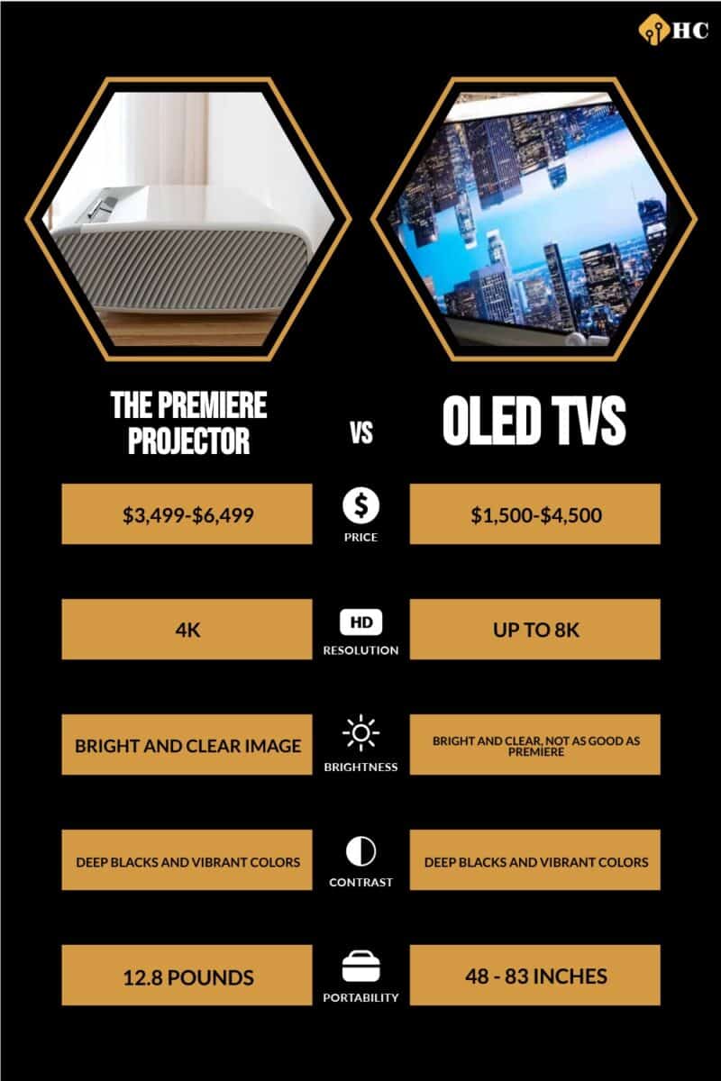 Samsung The Premiere projector vs OLED TVs infographic comparing information from written table