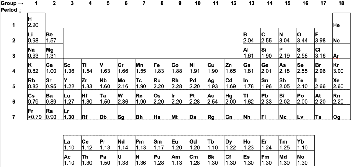 electronegativity chart